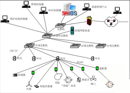 清华大学示范楼中测量、控制网的网络结构.jpg