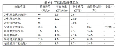 同方科技广场节能改造