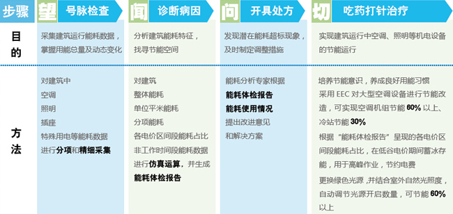 Techcon EMS进行能耗诊断