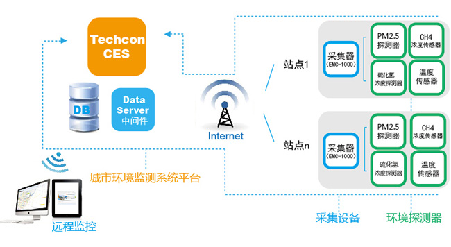 Techcon CES城市环境监测系统架构