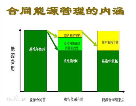 合同能源管理模式