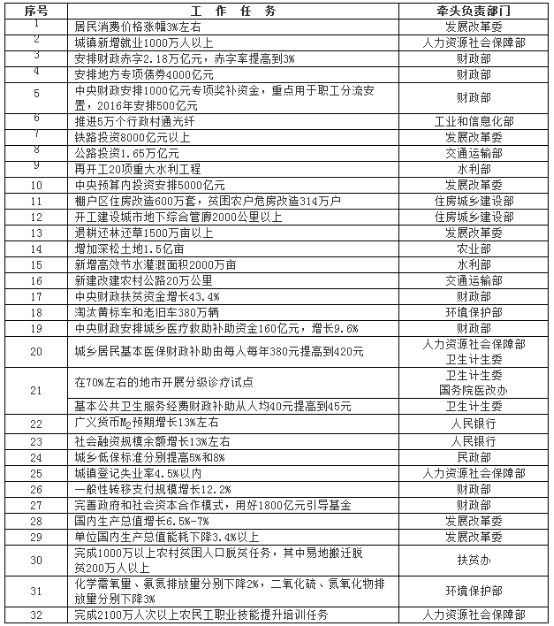 yh86银河国际积极响应《政府工作报告》量化指标任务