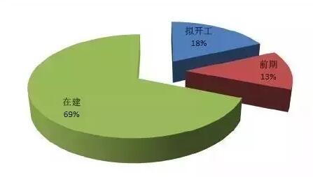 2016年各地城市轨道交通重点项目进展阶段