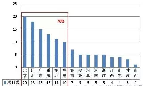 2016年各地城市轨道交通重点项目地区分布