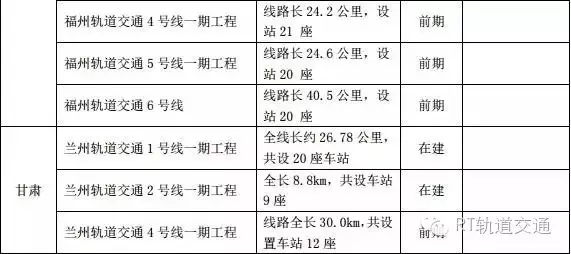 126个城市轨道交通重点建设项目名单2