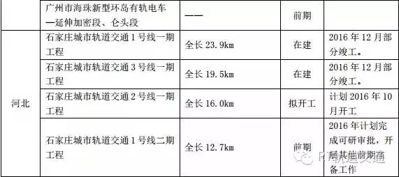 126个城市轨道交通重点建设项目名单