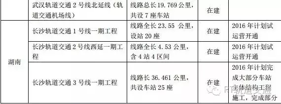 126个城市轨道交通重点建设项目名单