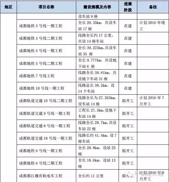 126个城市轨道交通重点建设项目名单