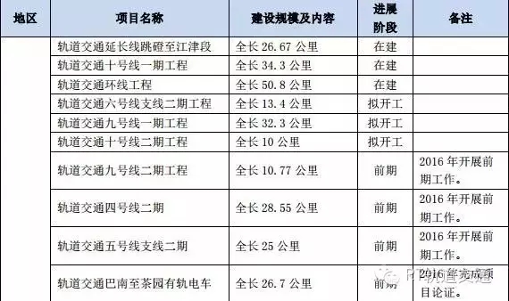 126个城市轨道交通重点建设项目名单