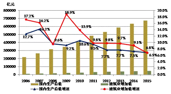 2006-2015年国内生产总值、建筑业增加值及增速