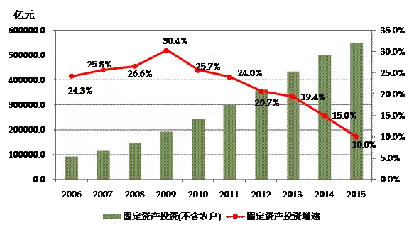 2006-2015年全社会固定资产投资（不含农户）及增速