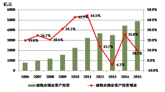 2006-2015年建筑业固定资产投资及增速