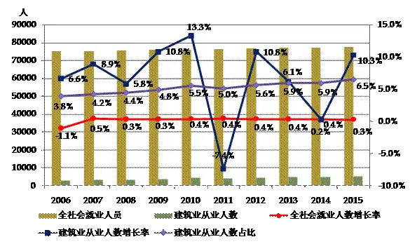 2006-2015年全社会就业人员总数、建筑业从业人数增长情况