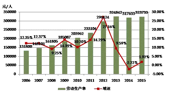 2006-2015年按建筑业总产值计算的建筑业劳动生产率及增速