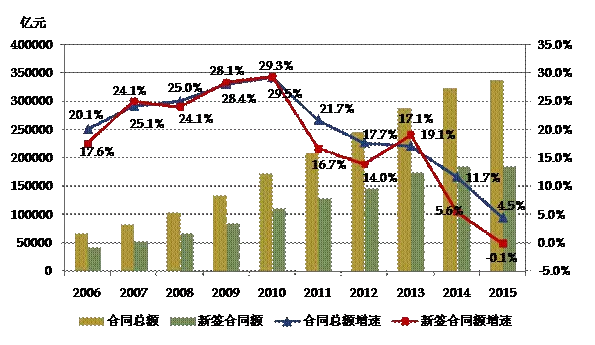 2006-2015年全国建筑业企业签订合同总额、新签合同额及增速