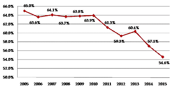 2006-2015年全国建筑业企业新签合同额占合同总额比例