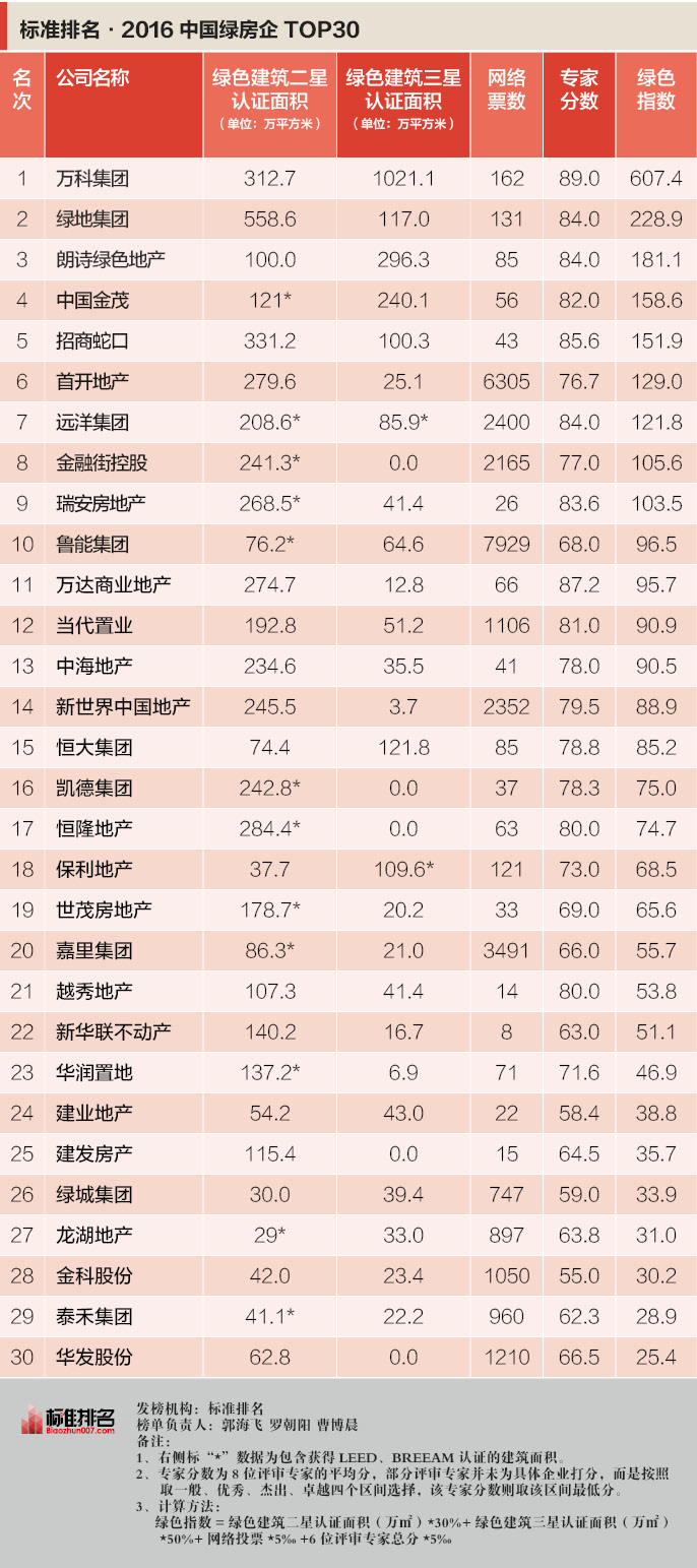 2016中国绿色地产指数报告发布 TOP30绿房企揭晓